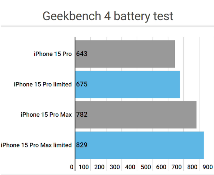 惠东apple维修站iPhone15Pro的ProMotion高刷功能耗电吗