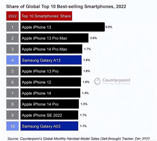 惠东苹果维修分享:为什么iPhone14的销量不如iPhone13? 