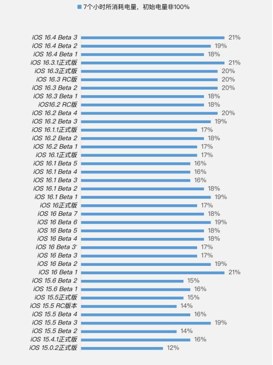 惠东苹果手机维修分享iOS 16.4 Beta 3续航跑分等测试结果汇总 