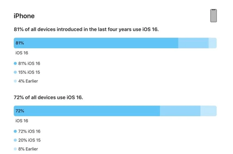 惠东苹果手机维修分享iOS 16 / iPadOS 16 安装率 