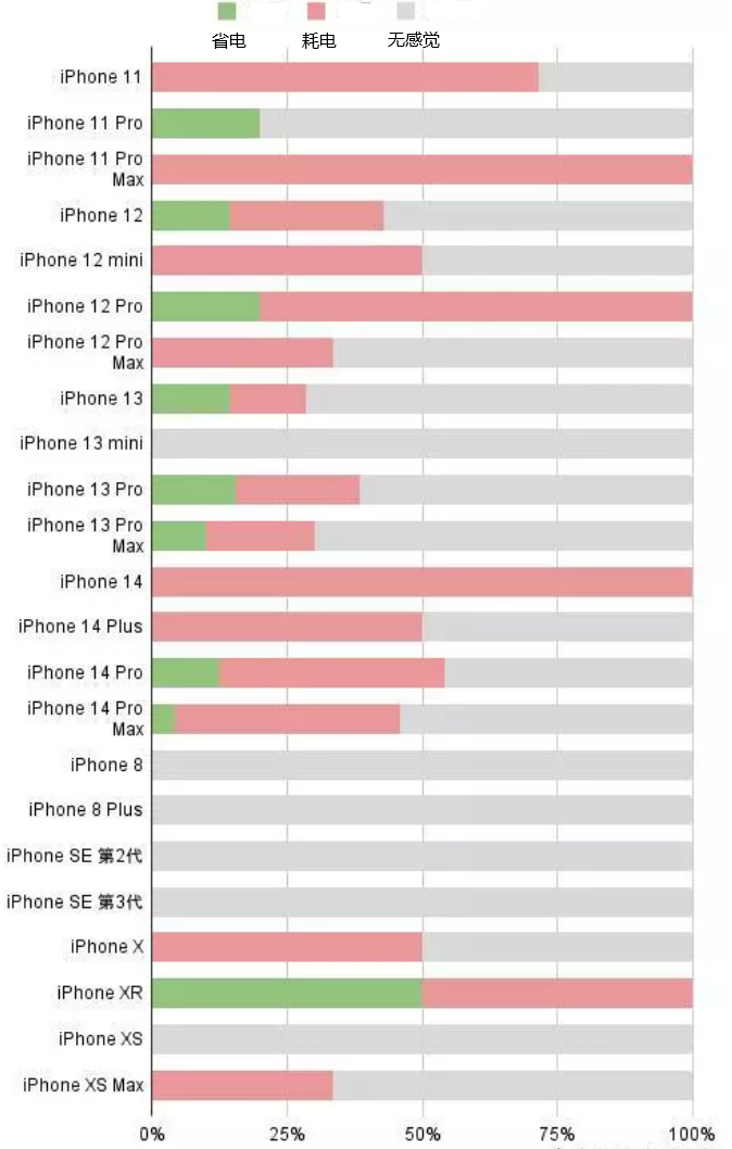 惠东苹果手机维修分享iOS16.2太耗电怎么办？iOS16.2续航不好可以降级吗？ 