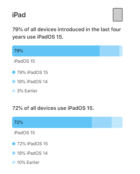 惠东苹果手机维修分享iOS 16将至，iOS 15安装率怎么样 