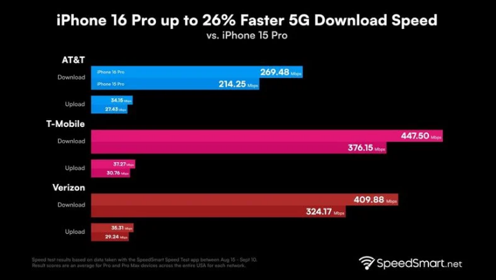 惠东苹果手机维修分享iPhone 16 Pro 系列的 5G 速度 