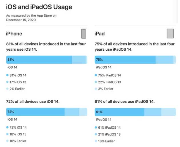 惠东苹果手机维修分享有多少用户更新了 iOS 14 