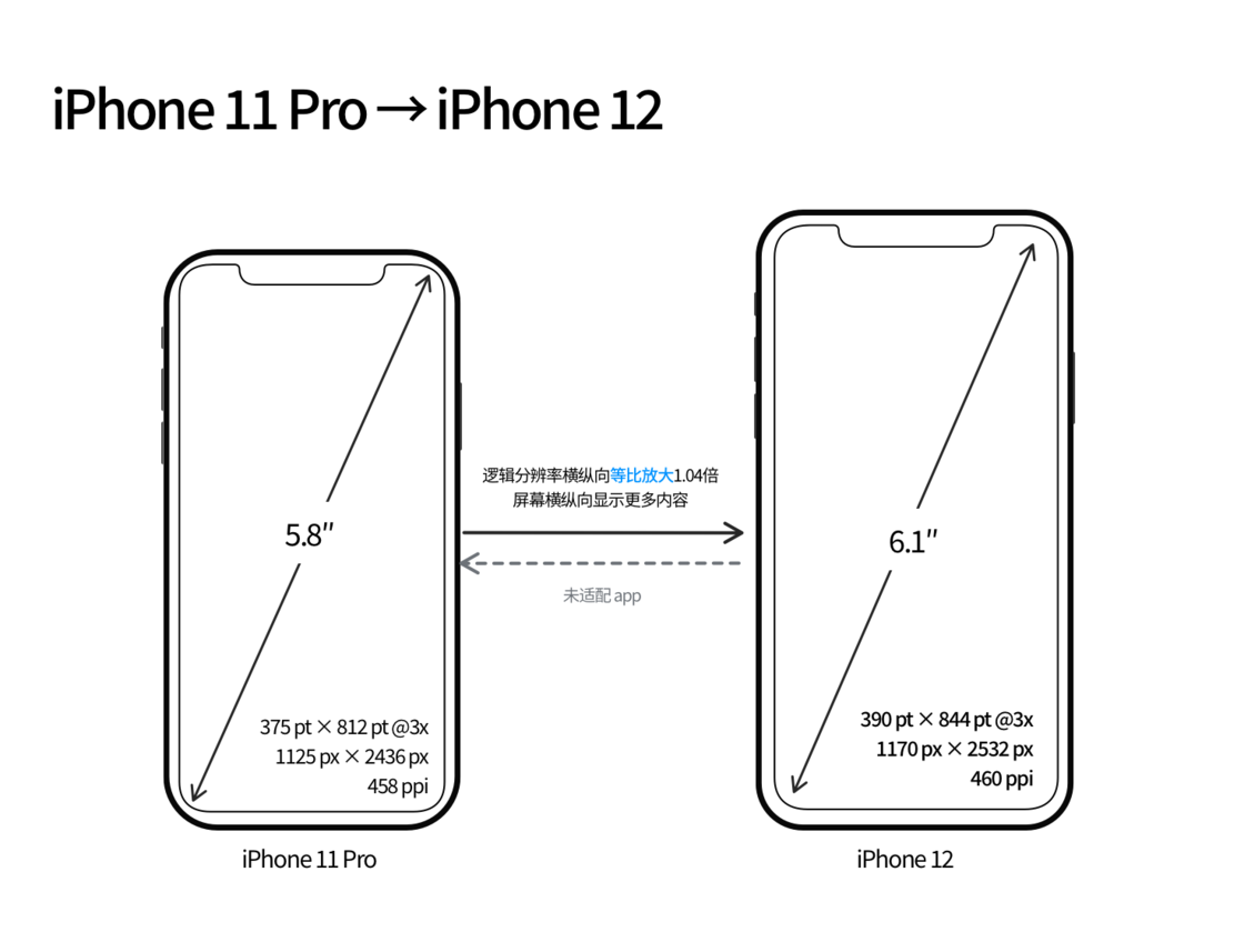 惠东苹果手机维修分享iPhone 12 mini 和 iPhone 12 Pro 的尺寸变化会改变显示内容吗 